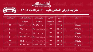 شرایط جدید فروش اقساطی هایما در بازار / با اقساط ۵ ساله هایما صفر بخرید + جدول خرداد ۱۴۰۵