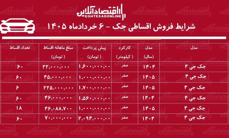 شرایط جدید فروش اقساطی جک در بازار / با اقساط بلندمدت جک صفر بخرید + جدول خرداد ۱۴۰۵ شرایط جدید فروش اقساطی جک در بازار / با اقساط بلندمدت جک صفر بخرید + جدول خرداد ۱۴۰۵