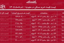 لیست قیمت خرید مسکن در مجیدیه / میانگین قیمت هر متر آپارتمان در این منطقه چقدر است؟ + جدول خردادماه ۱۴۰۵