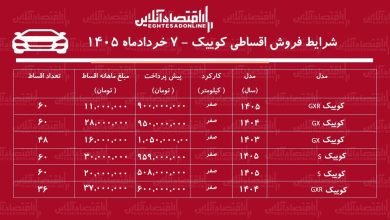 شرایط جدید فروش اقساطی کوییک در بازار / با ۵۰۸ میلیون تومان کوییک بخرید + جدول خردادماه ۱۴۰۵ شرایط جدید فروش اقساطی کوییک در بازار / با ۵۰۸ میلیون تومان کوییک بخرید + جدول خردادماه ۱۴۰۵