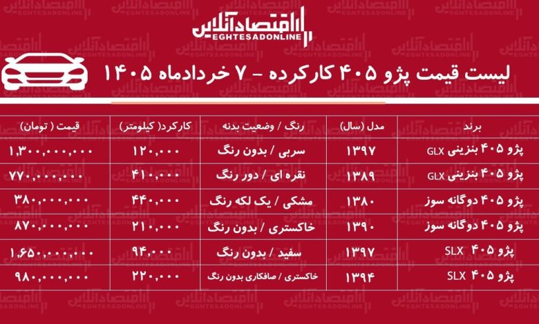 لیست قیمت پژو ۴۰۵ کارکرده / پژو ۴۰۵ دوگانه سوز در بازار چند؟ + جدول خردادماه ۱۴۰۵ لیست قیمت پژو ۴۰۵ کارکرده / پژو ۴۰۵ دوگانه سوز در بازار چند؟ + جدول خردادماه ۱۴۰۵