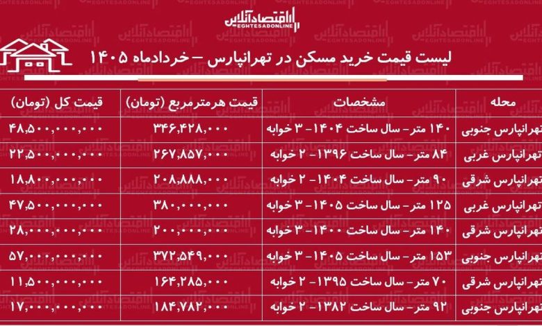 لیست قیمت خرید مسکن در تهرانپارس / میانگین قیمت خرید هر متر آپارتمان در این منطقه چقدر است؟ + جدول خردادماه ۱۴۰۵ لیست قیمت خرید مسکن در تهرانپارس / میانگین قیمت خرید هر متر آپارتمان در این منطقه چقدر است؟ + جدول خردادماه ۱۴۰۵