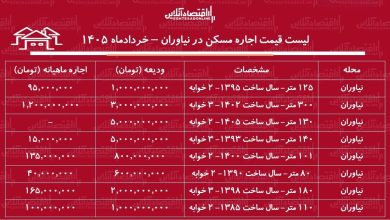 لیست قیمت اجاره مسکن در نیاوران / اجاره‌نشینی در این منطقه چقدر هزینه دارد؟ + جدول خردادماه ۱۴۰۵