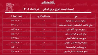 لیست قیمت انواع برنج ایرانی ۹ خرداد ۱۴۰۵ / برنج ایرانی درجه یک کیلویی چند شد؟ + جدول لیست قیمت انواع برنج ایرانی ۹ خرداد ۱۴۰۵ / برنج ایرانی درجه یک کیلویی چند شد؟ + جدول