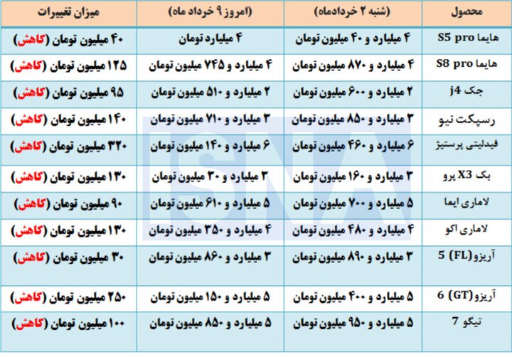 شوک منفی به بازار خودرو/ کاهش قیمت‌ها ادامه دارد؟ + جدول