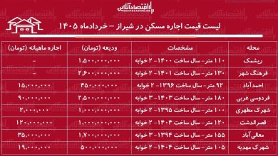 لیست قیمت اجاره مسکن در شیراز / اجاره آپارتمان ۲ خوابه در محلات مختلف این کلان‌شهر چقدر سرمایه نیاز دارد؟ + جدول خردادماه ۱۴۰۵