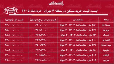 لیست قیمت خرید مسکن در منطقه ۴ تهران / خرید آپارتمان ۲ خوابه در لویزان، نارمک، پاسدارن و...چقدر سرمایه نیاز دارد؟ + جدول خردادماه ۱۴۰۵