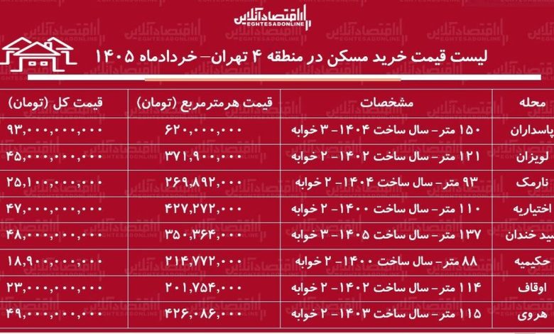 لیست قیمت خرید مسکن در منطقه ۴ تهران / خرید آپارتمان ۲ خوابه در لویزان، نارمک، پاسدارن و...چقدر سرمایه نیاز دارد؟ + جدول خردادماه ۱۴۰۵ لیست قیمت خرید مسکن در منطقه ۴ تهران / خرید آپارتمان ۲ خوابه در لویزان، نارمک، پاسدارن و...چقدر سرمایه نیاز دارد؟ + جدول خردادماه ۱۴۰۵