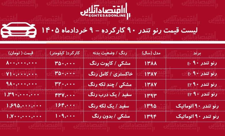 لیست قیمت تندر ۹۰ کارکرده / تندر ۹۰ اتوماتیک در بازار چند؟ + جدول خردادماه ۱۴۰۵ لیست قیمت تندر ۹۰ کارکرده / تندر ۹۰ اتوماتیک در بازار چند؟ + جدول خردادماه ۱۴۰۵