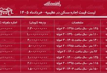 لیست قیمت اجاره مسکن در عظیمیه / اجاره‌نشینی در این منطقه چقدر هزینه دارد؟ + جدول خردادماه ۱۴۰۵
