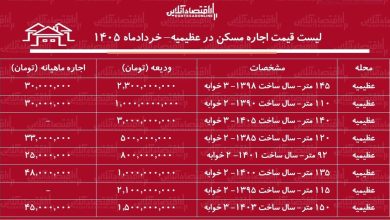 لیست قیمت اجاره مسکن در عظیمیه / اجاره‌نشینی در این منطقه چقدر هزینه دارد؟ + جدول خردادماه ۱۴۰۵