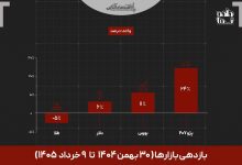 پژو ۲۰۷ صدرنشین بازدهی بازار‌ها شد؛ طلا در مسیر نزولی
