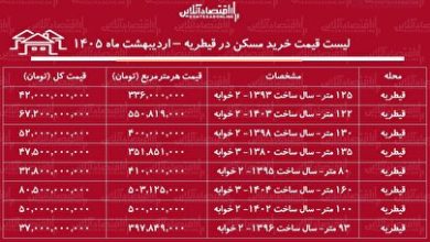 لیست قیمت خرید مسکن در قیطریه / خرید آپارتمان ۱۰۰ متری در این منطقه چقدر سرمایه نیاز دارد؟ + جدول اردیبهشت ماه ۱۴۰۵