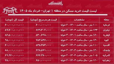 لیست قیمت خرید مسکن در منطقه ۱ تهران / میانگین قیمت هر متر آپارتمان در این منطقه چقدر است؟ + جدول خرداد ماه ۱۴۰۵
