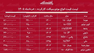 لیست قیمت انواع موتورسیکلت کارکرده در بازار / با کمتر از ۲۰۰ میلیون تومان کدام مدل‌ها را می‌توان خرید؟ + جدول خردادماه ۱۴۰۵