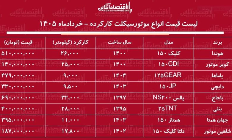 لیست قیمت انواع موتورسیکلت کارکرده در بازار / با کمتر از ۲۰۰ میلیون تومان کدام مدلها را میتوان خرید؟ + جدول خردادماه ۱۴۰۵ لیست قیمت انواع موتورسیکلت کارکرده در بازار / با کمتر از ۲۰۰ میلیون تومان کدام مدلها را میتوان خرید؟ + جدول خردادماه ۱۴۰۵