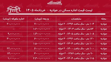لیست قیمت اجاره مسکن در جوادیه / رهن و اجاره آپارتمان ۲ خوابه در این منطقه چقدر هزینه دارد؟ + جدول خردادماه ۱۴۰۵ لیست قیمت اجاره مسکن در جوادیه / رهن و اجاره آپارتمان ۲ خوابه در این منطقه چقدر هزینه دارد؟ + جدول خردادماه ۱۴۰۵