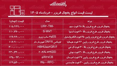 لیست قیمت انواع یخچال فریزر در بازار / یخچال فریزر ال جی، هیمالیا، بوش و...چند شد؟ + جدول ۱۱ خرداد ۱۴۰۵ لیست قیمت انواع یخچال فریزر در بازار / یخچال فریزر ال جی، هیمالیا، بوش و...چند شد؟ + جدول ۱۱ خرداد ۱۴۰۵
