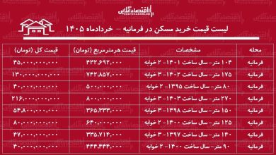 لیست قیمت خرید مسکن در فرمانیه / خرید آپارتمان ۳ خوابه در این منطقه چقدر سرمایه نیاز دارد؟ + جدول خردادماه ۱۴۰۵ لیست قیمت خرید مسکن در فرمانیه / خرید آپارتمان ۳ خوابه در این منطقه چقدر سرمایه نیاز دارد؟ + جدول خردادماه ۱۴۰۵