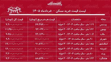 لیست قیمت خرید مسکن در شهرهای اقماری تهران / خانه‌های حاشیه پایتخت چند قیمت خورد؟ + جدول خرداد ۱۴۰۵