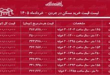 لیست قیمت خرید مسکن در جردن / قیمت خرید هر متر آپارتمان در این منطقه چقدر است؟ + جدول خردادماه ۱۴۰۵