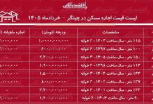 لیست قیمت اجاره مسکن در چیتگر / رهن و اجاره آپارتمان ۱۰۰ متری در این منطقه چقدر هزینه دارد؟ + جدول خردادماه ۱۴۰۵