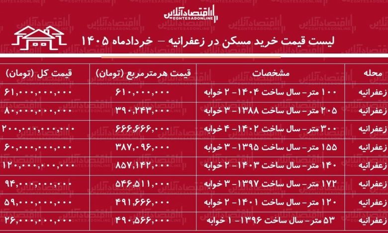 لیست قیمت خرید مسکن در زعفرانیه / قیمت هر متر آپارتمان در این منطقه چقدر است؟ + جدول خردادماه ۱۴۰۵ لیست قیمت خرید مسکن در زعفرانیه / قیمت هر متر آپارتمان در این منطقه چقدر است؟ + جدول خردادماه ۱۴۰۵