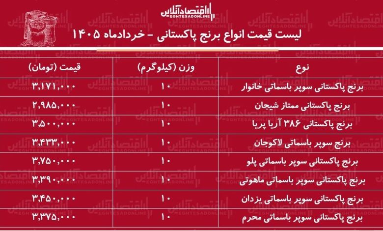 لیست قیمت انواع برنج پاکستانی ۱۸ خرداد ۱۴۰۵/ برنج پاکستانی درجه یک کیلویی چند شد؟ + جدول لیست قیمت انواع برنج پاکستانی ۱۸ خرداد ۱۴۰۵/ برنج پاکستانی درجه یک کیلویی چند شد؟ + جدول