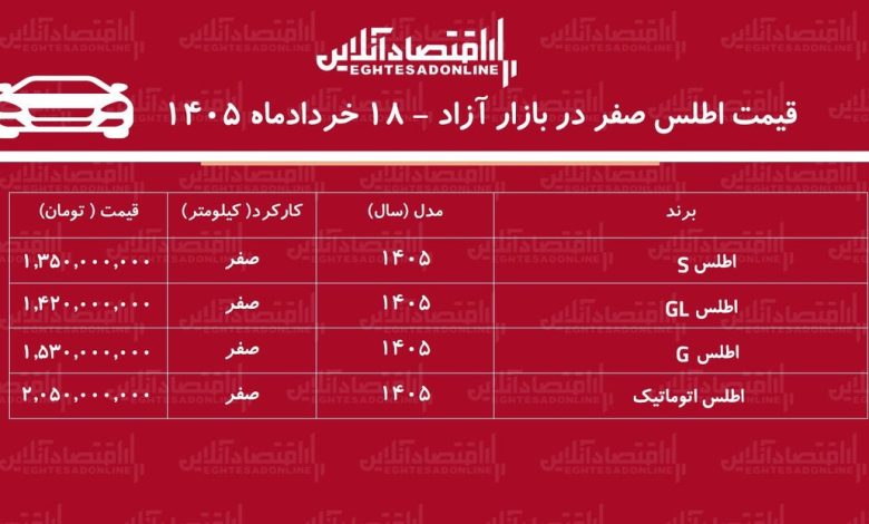 اطلس روی موج صعود بازار/ این مدل ۲۷۰ میلیون تومان گران شد + جدول خردادماه ۱۴۰۵ اطلس روی موج صعود بازار/ این مدل ۲۷۰ میلیون تومان گران شد + جدول خردادماه ۱۴۰۵