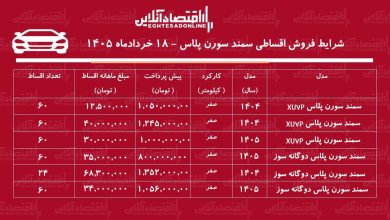 شرایط جدید فروش اقساطی سمند سورن در بازار/ با ۸۰۰ میلیون تومان سورن پلاس صفر بخرید+ جدول خردادماه ۱۴۰۵ شرایط جدید فروش اقساطی سمند سورن در بازار/ با ۸۰۰ میلیون تومان سورن پلاس صفر بخرید+ جدول خردادماه ۱۴۰۵