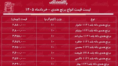 لیست قیمت انواع برنج هندی ۲۱ خرداد ۱۴۰۵/ برنج هندی طبیعت، خاطره، محسن و...کیلویی چند شد؟ + جدول لیست قیمت انواع برنج هندی ۲۱ خرداد ۱۴۰۵/ برنج هندی طبیعت، خاطره، محسن و...کیلویی چند شد؟ + جدول