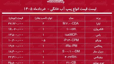 قیمت انواع پمپ آب ۲۱ خرداد ۱۴۰۵/ پمپ آب خانگی ۱ اسب بخار چند شد؟ + جدول قیمت انواع پمپ آب ۲۱ خرداد ۱۴۰۵/ پمپ آب خانگی ۱ اسب بخار چند شد؟ + جدول