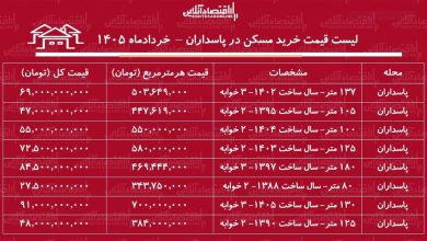 لیست قیمت خرید مسکن در پاسداران/ خرید آپارتمان ۳ خوابه در این منطقه چقدر سرمایه نیاز دارد؟ + جدول خرداد ۱۴۰۵ لیست قیمت خرید مسکن در پاسداران/ خرید آپارتمان ۳ خوابه در این منطقه چقدر سرمایه نیاز دارد؟ + جدول خرداد ۱۴۰۵
