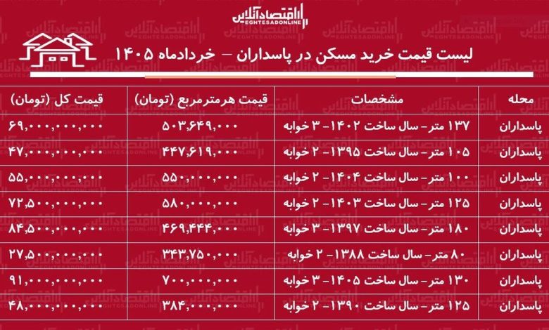 لیست قیمت خرید مسکن در پاسداران/ خرید آپارتمان ۳ خوابه در این منطقه چقدر سرمایه نیاز دارد؟ + جدول خرداد ۱۴۰۵ لیست قیمت خرید مسکن در پاسداران/ خرید آپارتمان ۳ خوابه در این منطقه چقدر سرمایه نیاز دارد؟ + جدول خرداد ۱۴۰۵