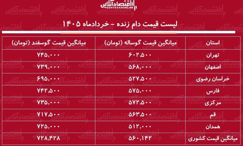 قیمت دام زنده امروز ۲۲ خرداد ۱۴۰۵ قیمت دام زنده امروز ۲۲ خرداد ۱۴۰۵