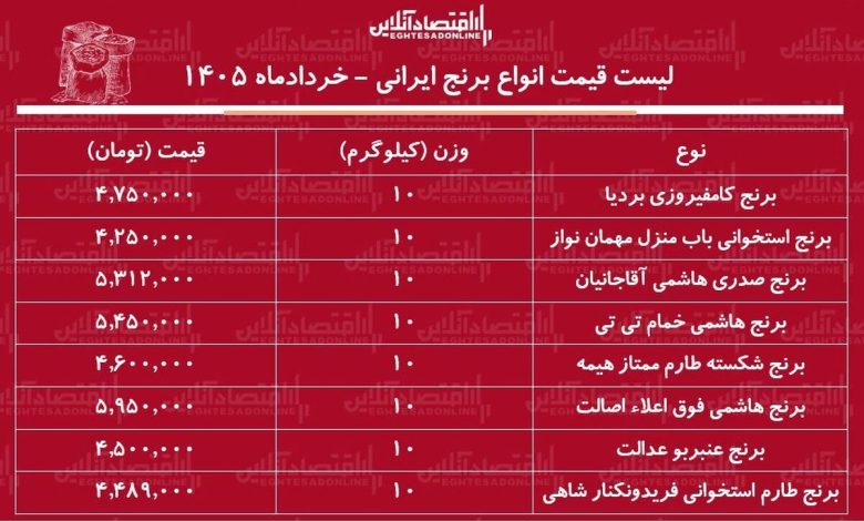 قیمت جدید انواع برنج ایرانی ۲۲ خرداد ۱۴۰۵ قیمت جدید انواع برنج ایرانی ۲۲ خرداد ۱۴۰۵