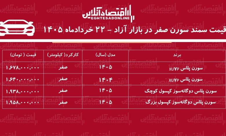 افزایش قیمت سمند سورن در بازار/ سورن پلاس پرواز کرد+ جدول خردادماه ۱۴۰۵ افزایش قیمت سمند سورن در بازار/ سورن پلاس پرواز کرد+ جدول خردادماه ۱۴۰۵
