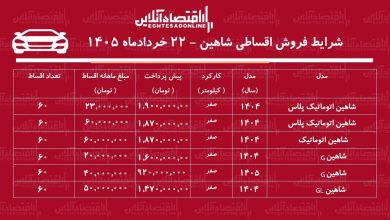 شرایط جدید فروش اقساطی شاهین در بازار/ با اقساط ۵ ساله شاهین بخرید+ جدول خردادماه ۱۴۰۵ شرایط جدید فروش اقساطی شاهین در بازار/ با اقساط ۵ ساله شاهین بخرید+ جدول خردادماه ۱۴۰۵