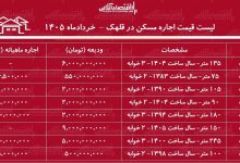 لیست قیمت اجاره مسکن در قلهک