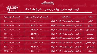 لیست قیمت خرید ویلا در رامسر