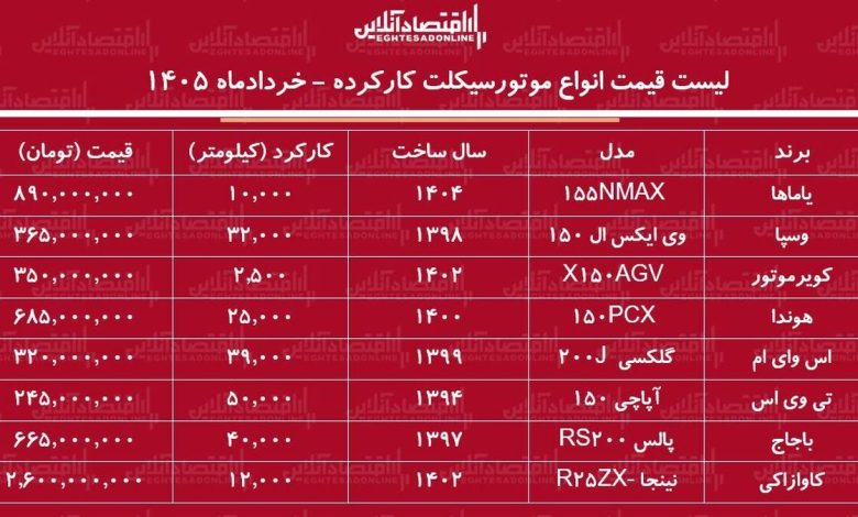 لیست قیمت انواع موتور سیکلت کارکرده در بازار + جدول ۲۳ خرداد ۱۴۰۵ لیست قیمت انواع موتور سیکلت کارکرده در بازار + جدول ۲۳ خرداد ۱۴۰۵