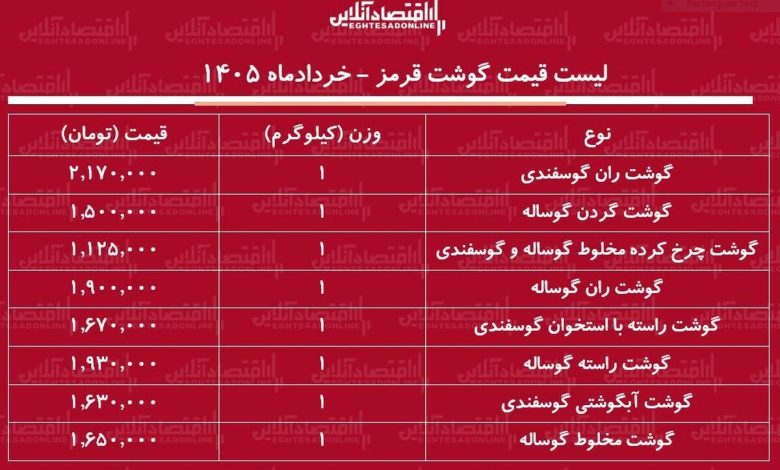 قیمت گوشت قرمز امروز ۲۵ خرداد ۱۴۰۵ قیمت گوشت قرمز امروز ۲۵ خرداد ۱۴۰۵