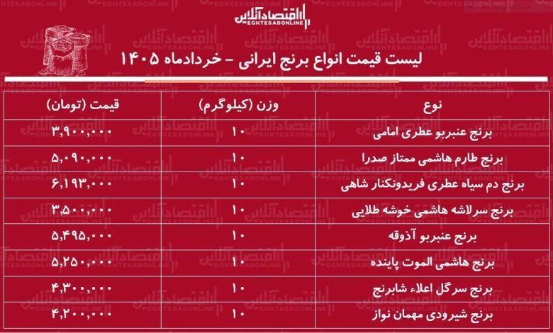 لیست قیمت انواع برنج ایرانی ۲۷ خرداد ۱۴۰۵ لیست قیمت انواع برنج ایرانی ۲۷ خرداد ۱۴۰۵