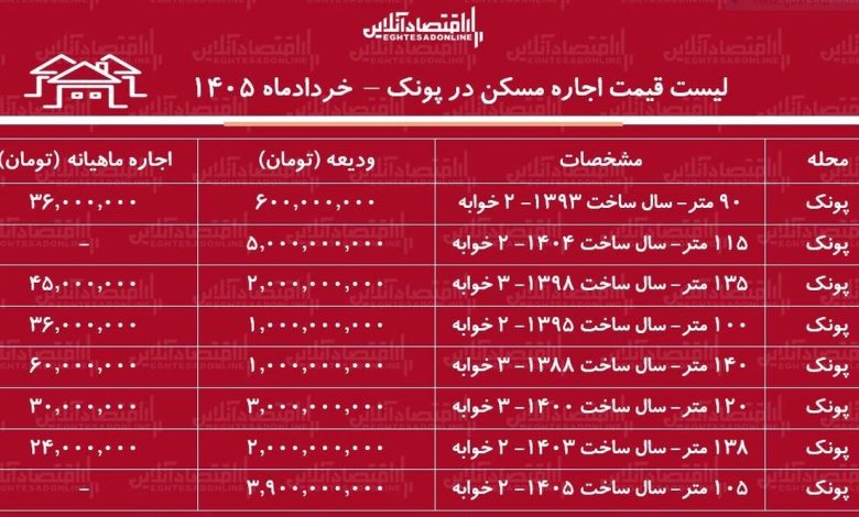 لیست قیمت اجاره مسکن در پونک لیست قیمت اجاره مسکن در پونک