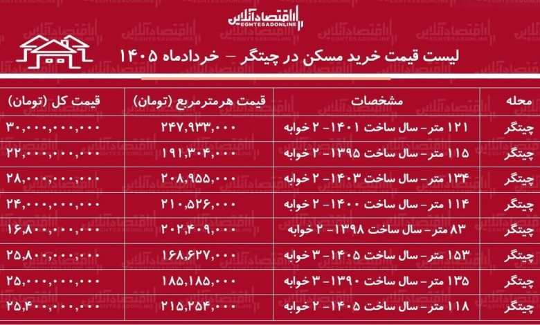 لیست قیمت خرید مسکن در چیتگر لیست قیمت خرید مسکن در چیتگر