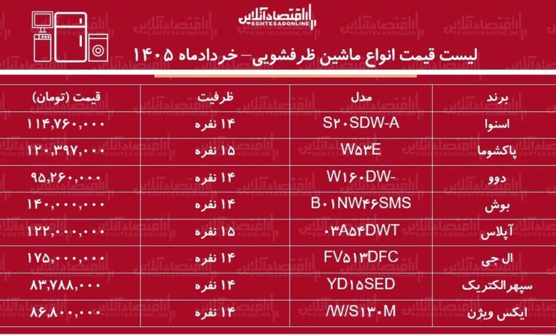 قیمت جدید انواع ماشین ظرفشویی ۲۸ خرداد ۱۴۰۵ قیمت جدید انواع ماشین ظرفشویی ۲۸ خرداد ۱۴۰۵
