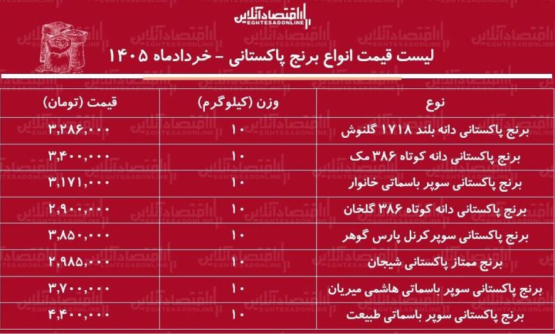 لیست قیمت انواع برنج پاکستانی ۲۹ خرداد ۱۴۰۵ لیست قیمت انواع برنج پاکستانی ۲۹ خرداد ۱۴۰۵
