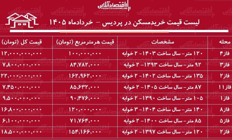 لیست قیمت خرید مسکن در پردیس لیست قیمت خرید مسکن در پردیس