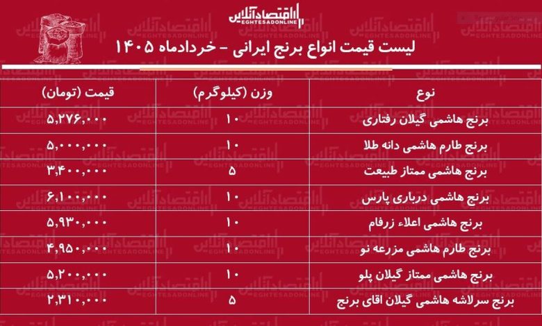قیمت جدید انواع برنج هاشمی ۳۰ خرداد ۱۴۰۵ قیمت جدید انواع برنج هاشمی ۳۰ خرداد ۱۴۰۵