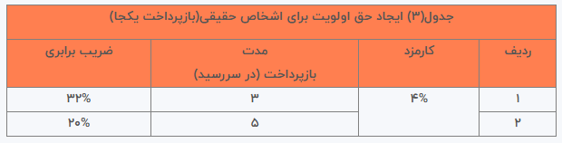 شرایط دریافت وام ۳۰۰ میلیونی بانک توسعه تعاون / با کارمزد صفر درصد و اقساط ۶۰ ماهه وام بگیرید